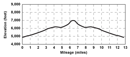 Elevation profile for tour