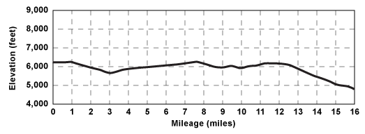 Elevation profile for tour