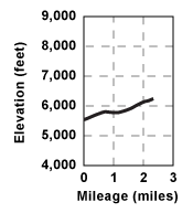 Elevation profile for tour