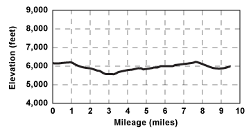 Elevation profile for tour