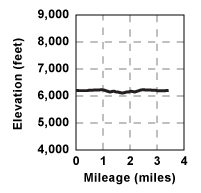 Elevation profile for tour