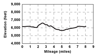 Elevation profile for tour