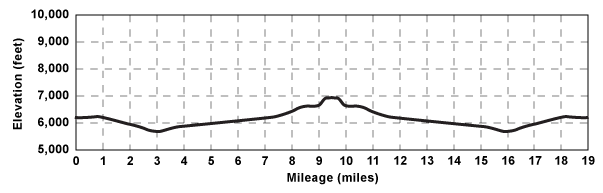 Elevation profile for tour