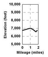 Elevation profile for tour