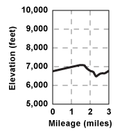 Elevation profile for tour
