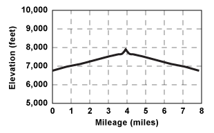 Elevation profile for round trip