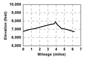 Elevation profile for round trip loop