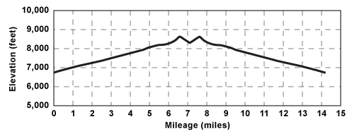 Elevation profile for tour