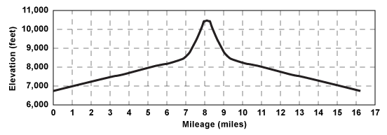 Elevation profile for tour