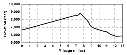 Elevation profile for tour