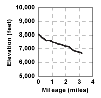 Elevation profile for tour