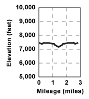 Elevation profile for tour