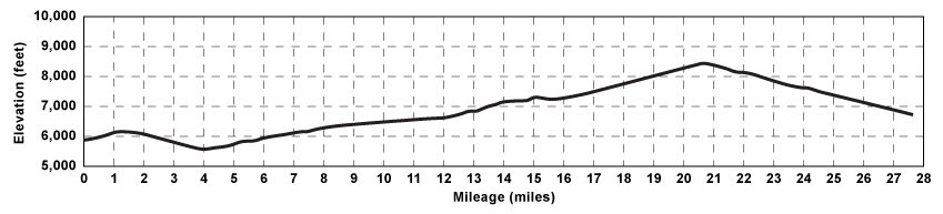 Elevation profile for tour