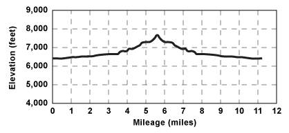 Elevation profile for tour
