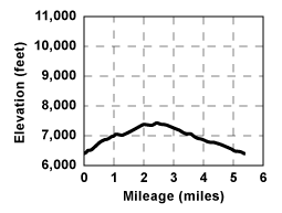Profile for tour Three Knobs