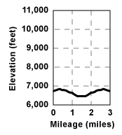 Profile for tour Yuba Pass Vista