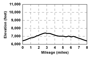 Profile for tour Beartrap Meadow Loop