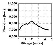 Profile for tour Mount Judah and Donner Peak Loop