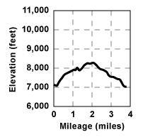 Profile for tour Mount Judah and Donner Peak Loop Alternate Route