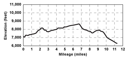 Profile for tour Mount Judah and Donner Peak
