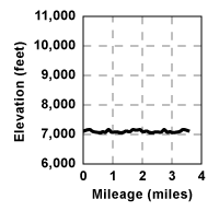 Profile for tour Lakes Crossing  Round Trip