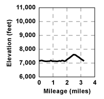 Profile for tour Lakes Crossing Loop