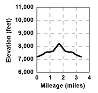 Profile for tour Andesite Ridge and Peak 