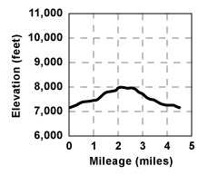 Profile for tour Andesite Ridge Loop 
