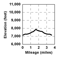 Profile for tour Castle Valley  Loop