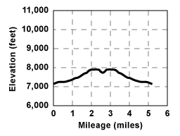 Profile for tour Round Valley and Peter Grubb Hut 