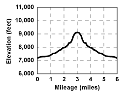 Profile for tour Castle Peak