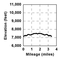 Profile for tour Summit Lake 