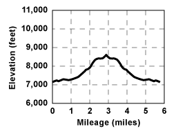 Profile for tour Frog Lake Cliff 