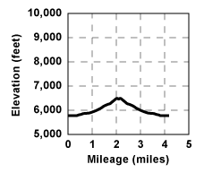 Profile for tour Huysink Lake