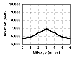 Profile for tour Huysink Lake and Peak 6966