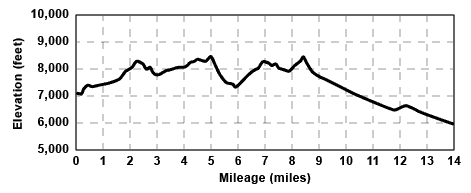 Profile for tour Benson and Bradley Huts Via  Escape Route