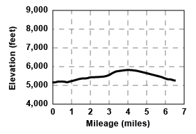 Profile for tour Steephollow Grand Traverse