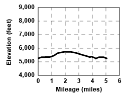 Profile for tour Steephollow Upper Loop