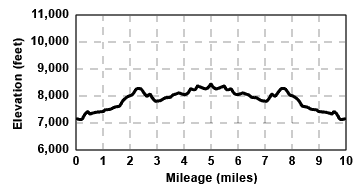 Profile for tour Benson Hut