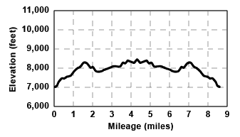 Profile for tour Benson Hut Alternate Route