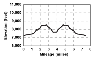 Profile for tour Steephollow Upper Loop