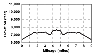 Profile for tour Steephollow Upper Loop