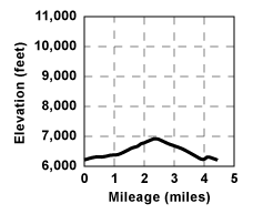 Profile for tour Cabin Creek Loop