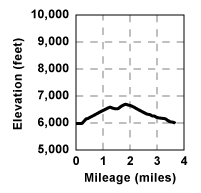 Profile for tour Pole Creek Loop