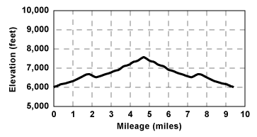 Profile for tour Bradley Hut
