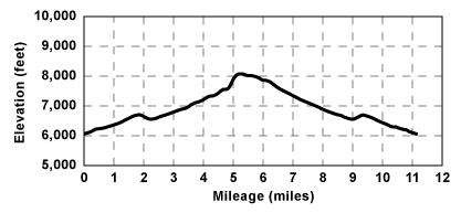 Profile for tour Bradley Hut Loop