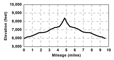 Profile for tour Silver Peak