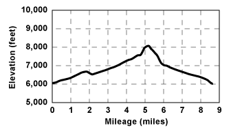 Profile for tour Bradley Hut and Deep Creek