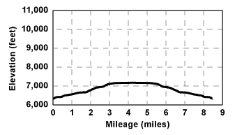 Profile for tour Miller Meadows
