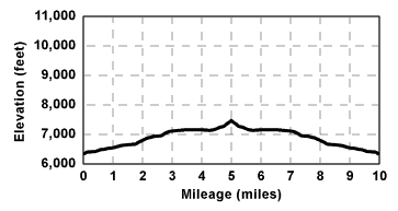 Profile for tour Richardson Lake and Ludlow Hut Via McKinney Creek